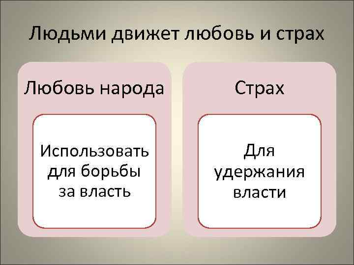 Людьми движет любовь и страх Любовь народа Страх Использовать для борьбы за власть Для