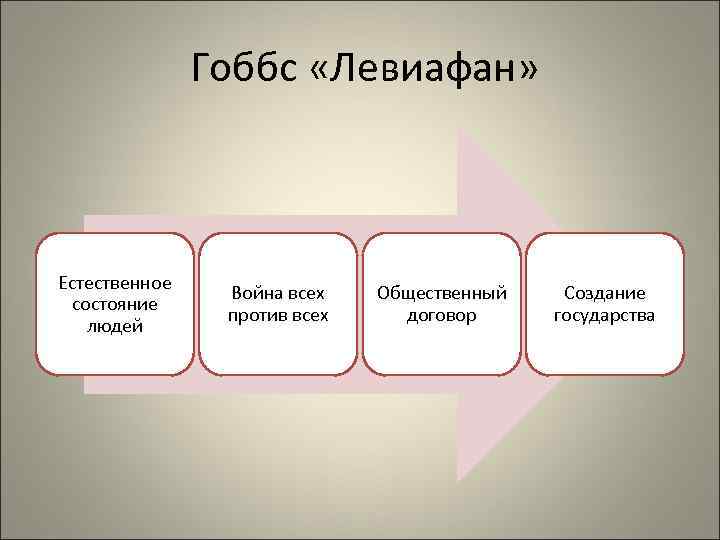 Гоббс «Левиафан» Естественное состояние людей Война всех против всех Общественный договор Создание государства 