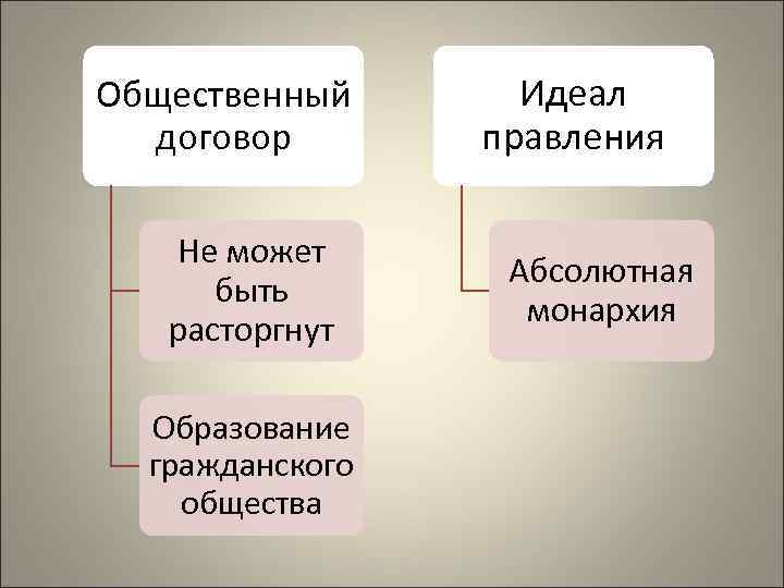 Общественный договор Не может быть расторгнут Образование гражданского общества Идеал правления Абсолютная монархия 
