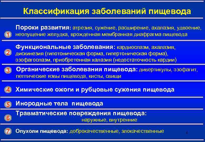 Классификация заболеваний пищевода Пороки развития: атрезия, сужение, расширение, ахалазия, удвоение, 1 неопущение желудка, врожденная