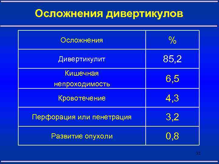 Осложнения дивертикулов Осложнения % Дивертикулит 85, 2 Кишечная непроходимость 6, 5 Кровотечение 4, 3