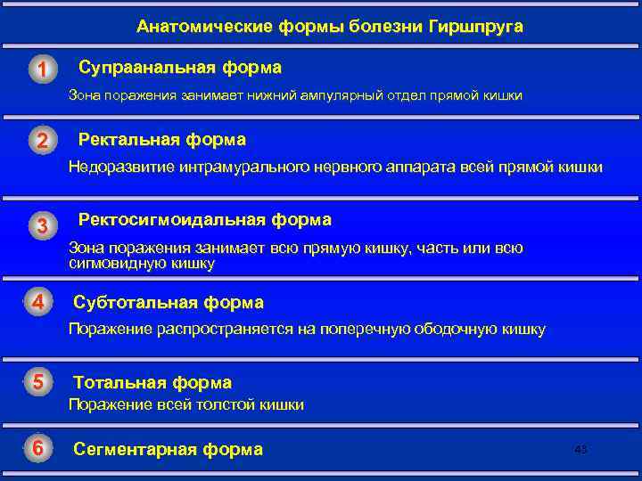 Анатомические формы болезни Гиршпруга 1 Супраанальная форма Зона поражения занимает нижний ампулярный отдел прямой