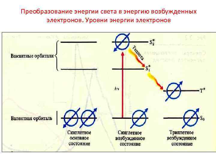 Возбужденный электрон. Синглетный и триплетный уровень возбуждения. Синглетное и триплетное состояние молекул. Уровни преобразования энергии. Уровень возбуждения электронов.