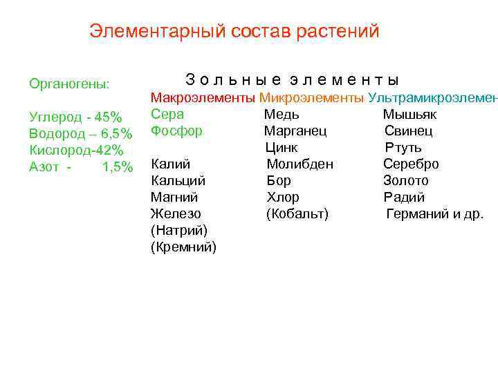 Элементарный состав растений Органогены: Углерод - 45% Водород – 6, 5% Кислород-42% Азот 1,