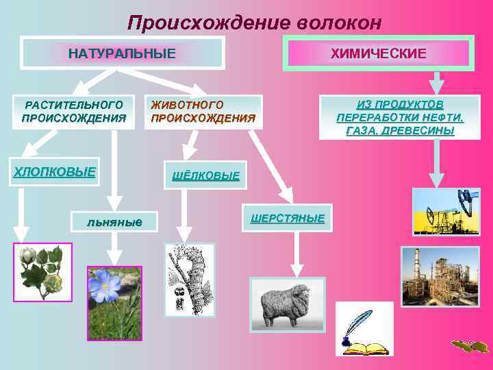 Что такое натуральные ткани каковы их свойства 2 класс презентация