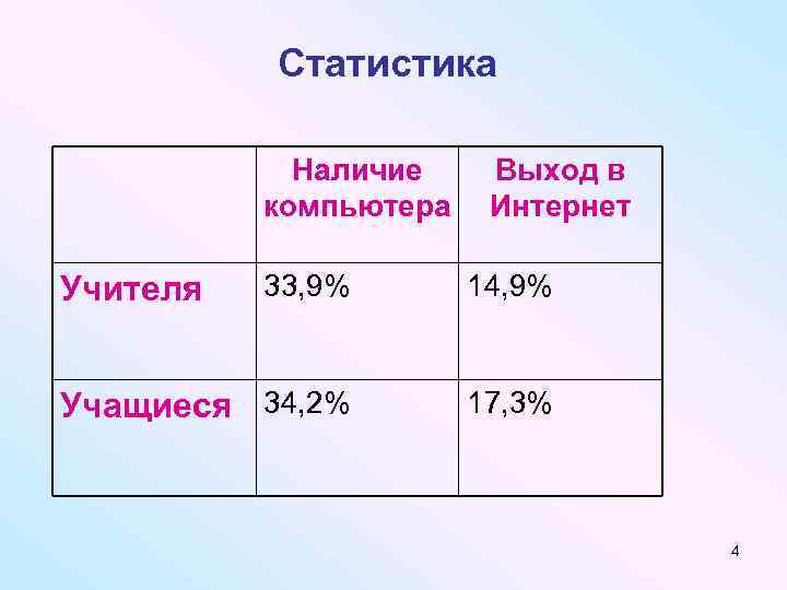 Статистика Наличие компьютера Выход в Интернет 33, 9% 14, 9% Учащиеся 34, 2% 17,