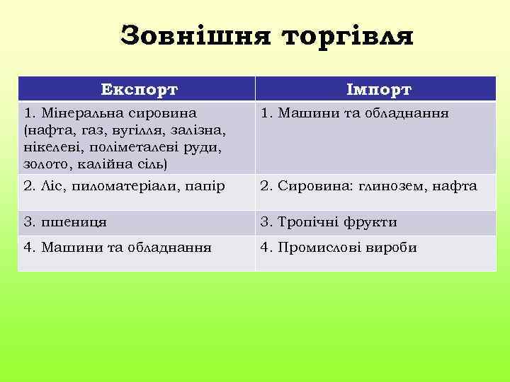 Зовнішня торгівля Експорт Імпорт 1. Мінеральна сировина (нафта, газ, вугілля, залізна, нікелеві, поліметалеві руди,