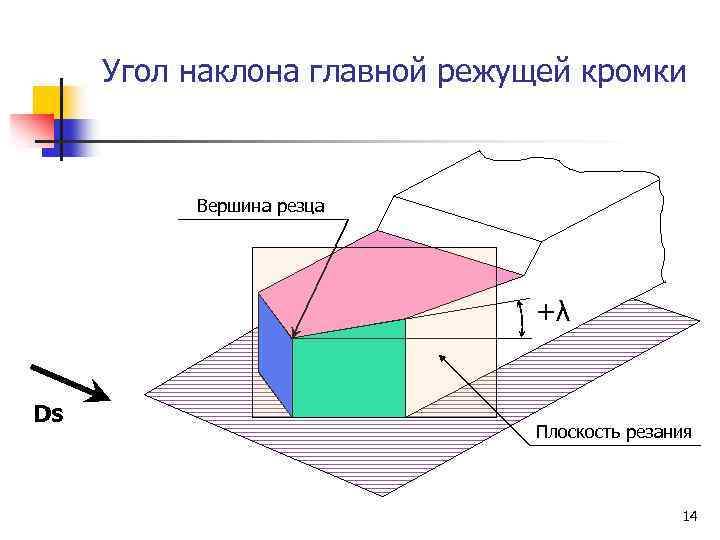 Угол наклона главной режущей кромки Вершина резца +λ Ds Плоскость резания 14 