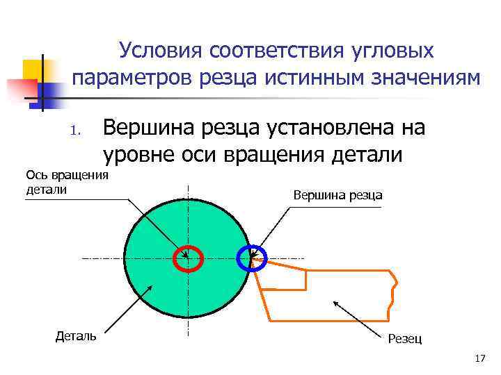 Условия соответствия угловых параметров резца истинным значениям 1. Вершина резца установлена на уровне оси