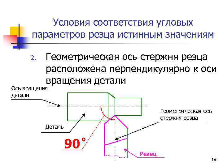 Условия соответствия угловых параметров резца истинным значениям 2. Геометрическая ось стержня резца расположена перпендикулярно