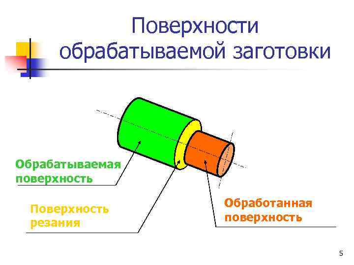 Поверхности обрабатываемой заготовки Обрабатываемая поверхность Поверхность резания Обработанная поверхность 5 