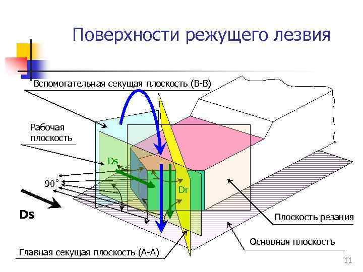 Поверхности режущего лезвия Вспомогательная секущая плоскость (В-В) Рабочая плоскость Ds 90˚ Ds Главная секущая