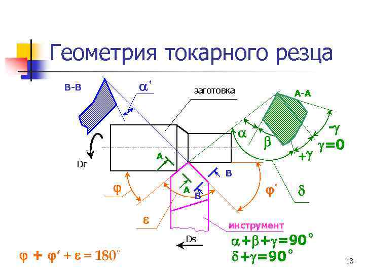 Геометрические параметры