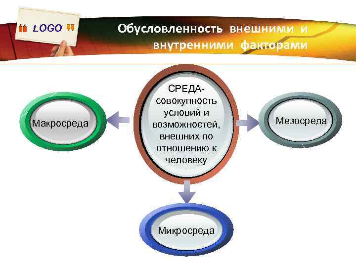 LOGO Макросреда Обусловленность внешними и внутренними факторами СРЕДАсовокупность условий и возможностей, внешних по отношению