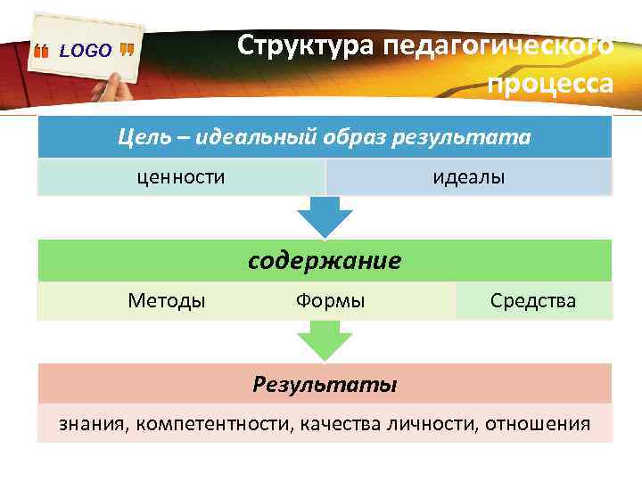 Структура педагогического процесса LOGO Цель – идеальный образ результата ценности идеалы содержание Методы Формы