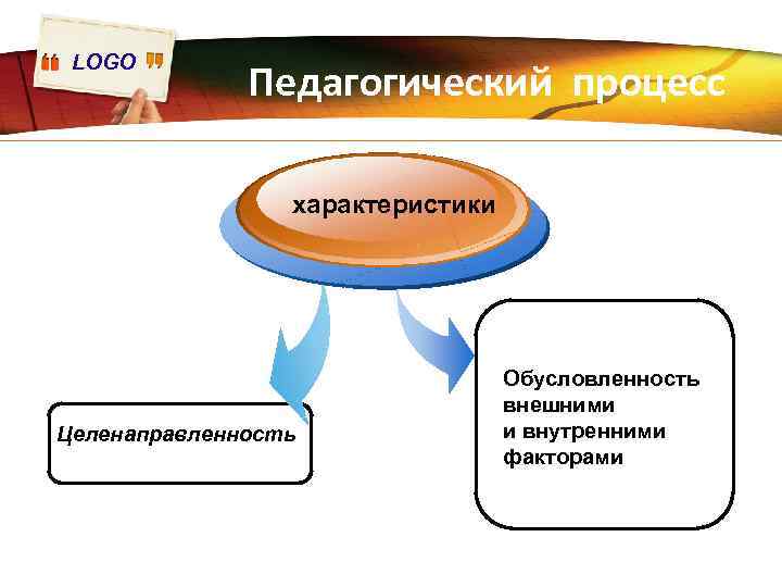LOGO Педагогический процесс характеристики Целенаправленность Обусловленность внешними и внутренними факторами 