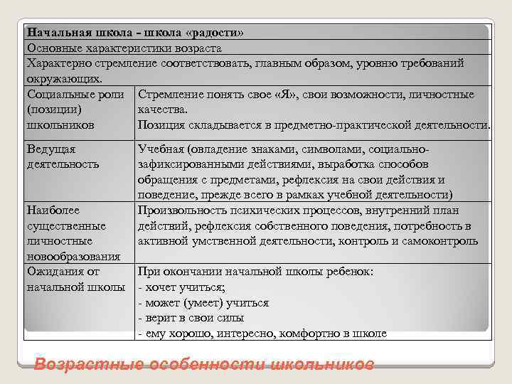 Начальная школа - школа «радости» Основные характеристики возраста Характерно стремление соответствовать, главным образом, уровню
