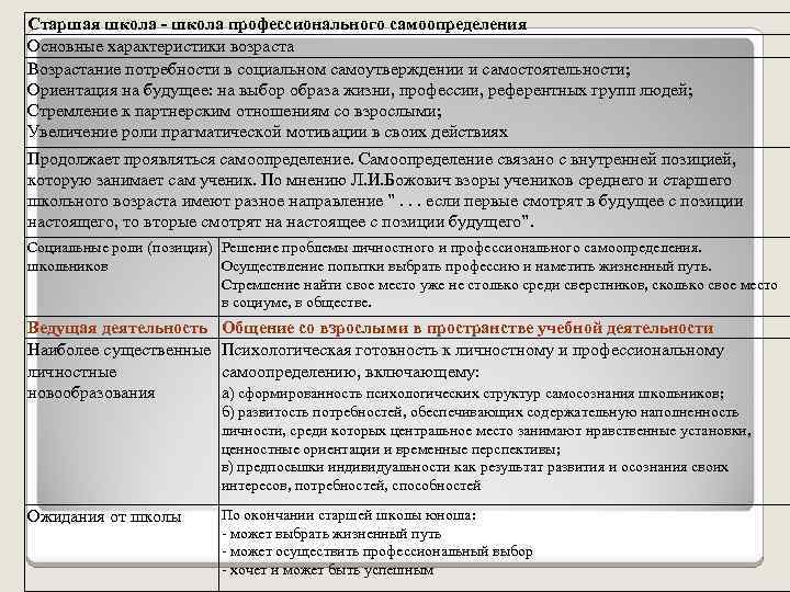 Старшая школа - школа профессионального самоопределения Основные характеристики возраста Возрастание потребности в социальном самоутверждении