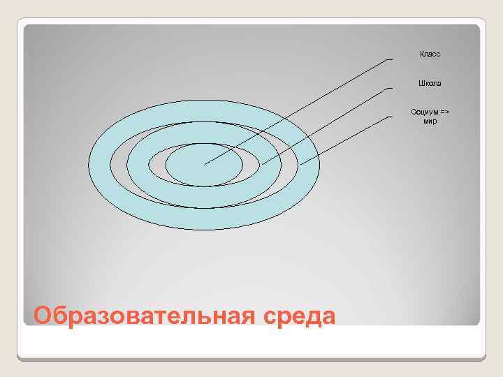 Класс Школа Социум => мир Образовательная среда 