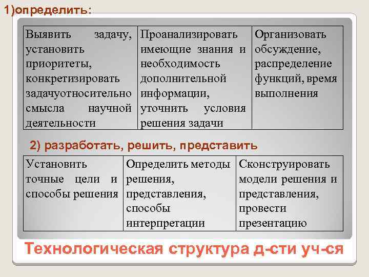 1)определить: Выявить задачу, установить приоритеты, конкретизировать задачуотносительно смысла научной деятельности Проанализировать имеющие знания и