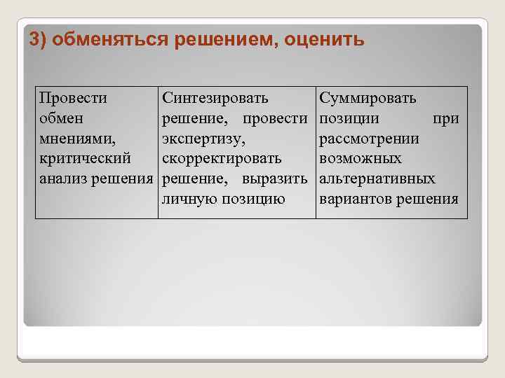 3) обменяться решением, оценить Провести обмен мнениями, критический анализ решения Синтезировать решение, провести экспертизу,