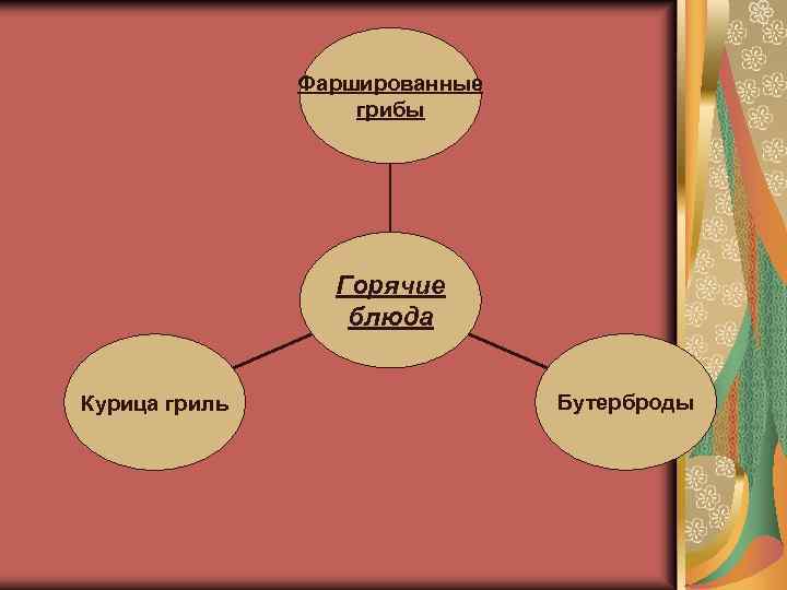 Фаршированные грибы Горячие блюда Курица гриль Бутерброды 