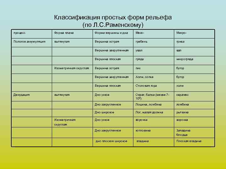 Классификация простых форм рельефа (по Л. С. Раменскому) процесс Форма плана Форма вершины и