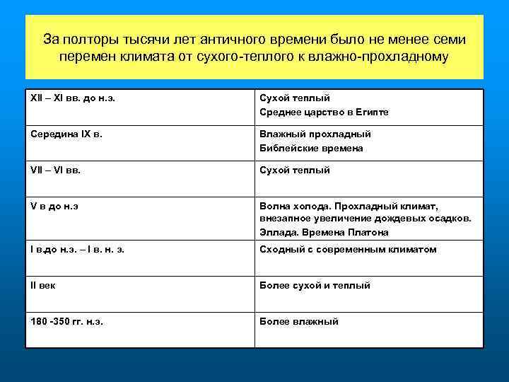 За полторы тысячи лет античного времени было не менее семи перемен климата от сухого-теплого