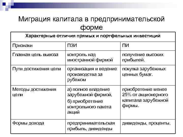 Миграция капитала в предпринимательской форме Характерные отличия прямых и портфельных инвестиций Признаки ПЗИ ПИ