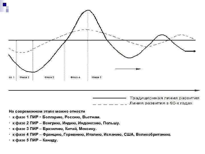 На современном этапе можно отнести · к фазе 1 ПИР ‑ Болгарию, Россию, Вьетнам.
