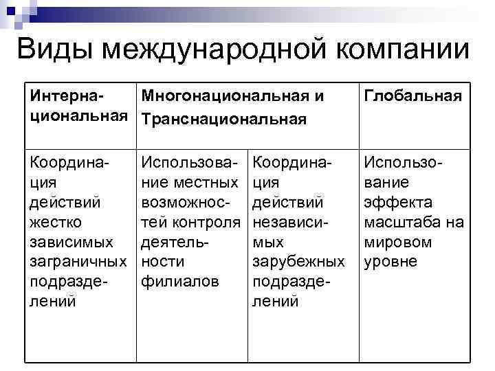 Виды международной компании Интерна. Многонациональная и циональная Транснациональная Глобальная Координация действий жестко зависимых заграничных