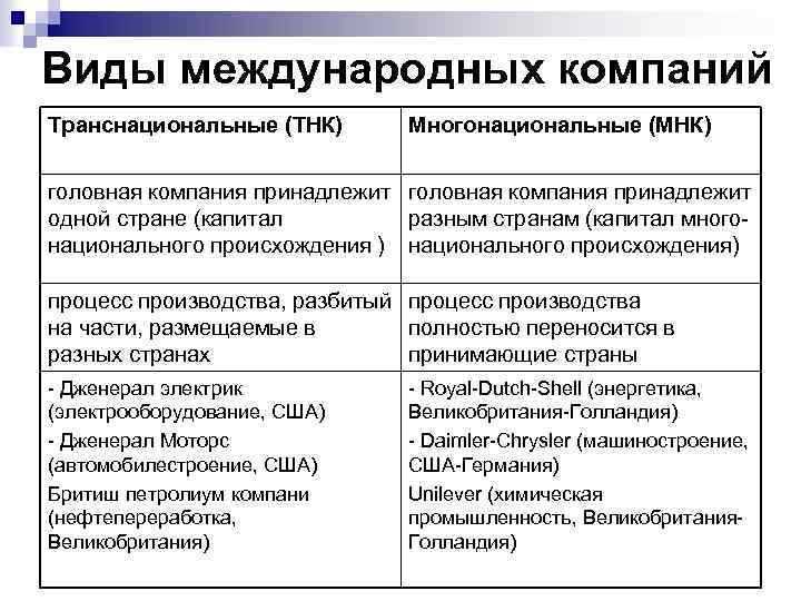 Виды международных компаний Транснациональные (ТНК) Многонациональные (МНК) головная компания принадлежит одной стране (капитал разным