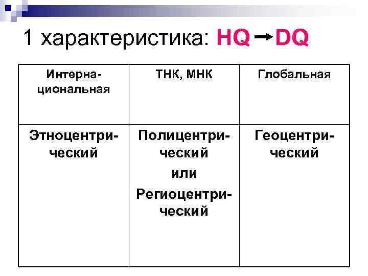 1 характеристика: HQ DQ Интернациональная ТНК, МНК Глобальная Этноцентрический Полицентрический или Региоцентрический Геоцентрический 