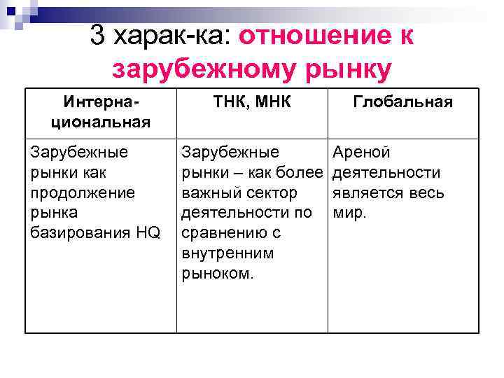 3 харак-ка: отношение к зарубежному рынку Интернациональная Зарубежные рынки как продолжение рынка базирования HQ