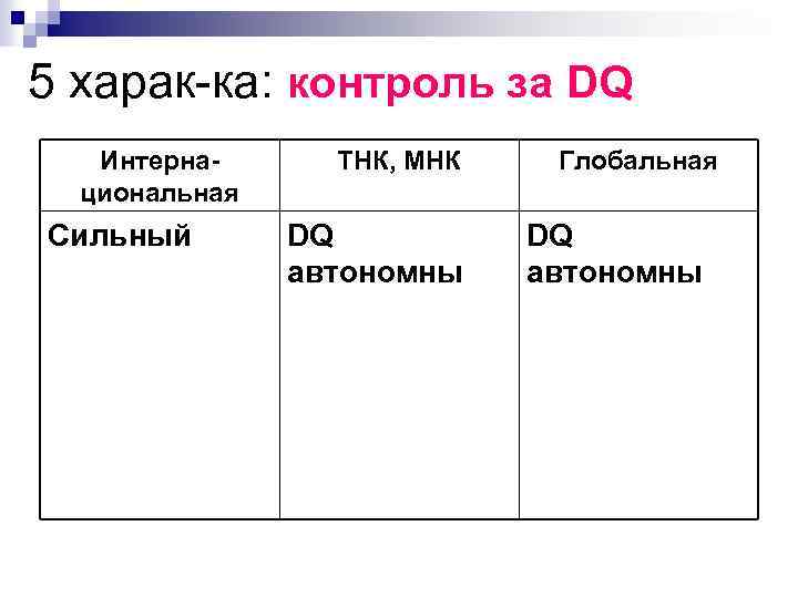 5 харак-ка: контроль за DQ Интернациональная Сильный ТНК, МНК DQ автономны Глобальная DQ автономны