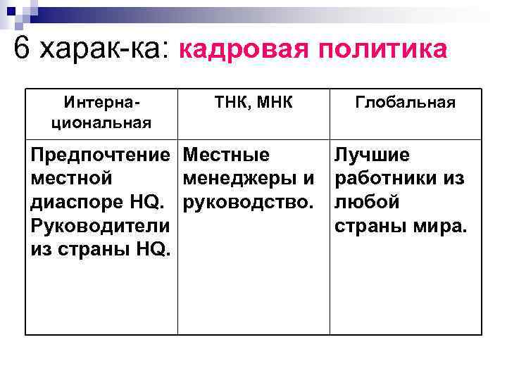 6 харак-ка: кадровая политика Интернациональная ТНК, МНК Предпочтение Местные местной менеджеры и диаспоре HQ.