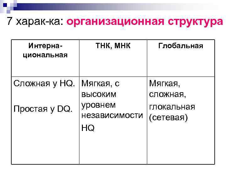 7 харак-ка: организационная структура Интернациональная ТНК, МНК Сложная у HQ. Мягкая, с высоким Простая