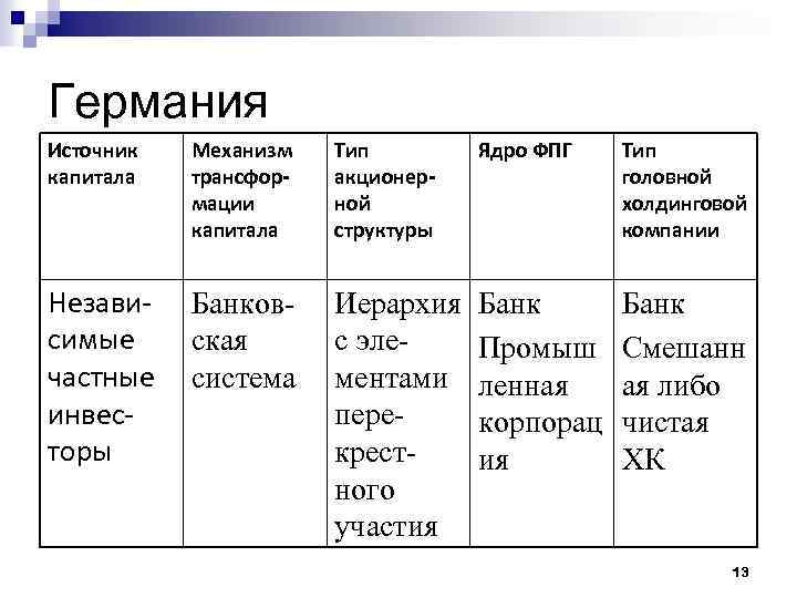 Германия Источник капитала Механизм трансформации капитала Тип акционерной структуры Ядро ФПГ Тип головной холдинговой
