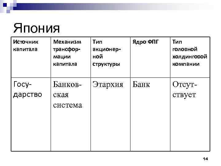 Япония Источник капитала Механизм трансформации капитала Тип акционерной структуры Ядро ФПГ Тип головной холдинговой