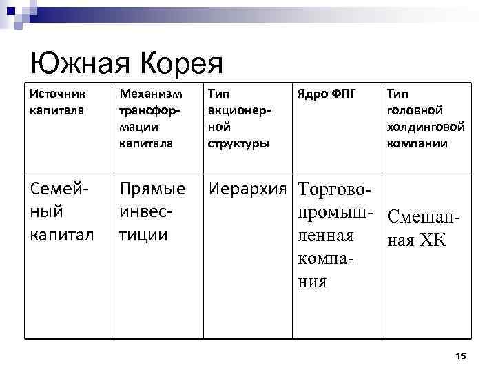 Южная Корея Источник капитала Механизм трансформации капитала Тип акционерной структуры Ядро ФПГ Тип головной
