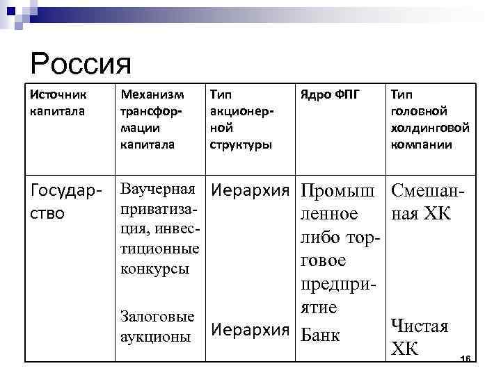Россия Источник капитала Механизм трансформации капитала Тип акционерной структуры Ядро ФПГ Тип головной холдинговой