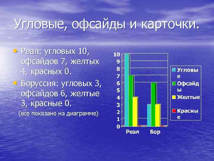 Угловые, офсайды и карточки.  • Реал: угловых 10,  офсайдов 7, желтых 4,