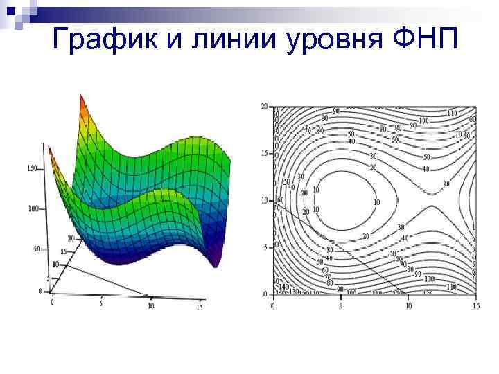 График и линии уровня ФНП 