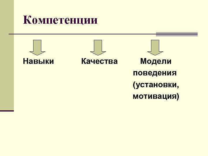 Компетенции  Навыки  Качества Модели     поведения   