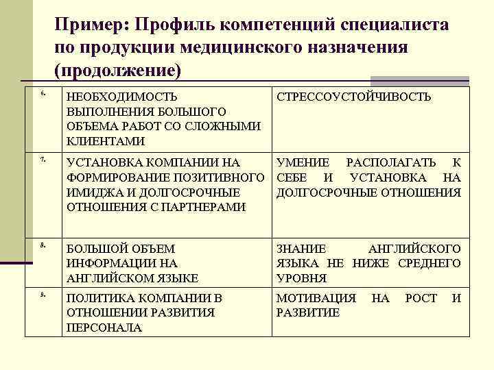  Пример: Профиль компетенций специалиста по продукции медицинского назначения (продолжение) 6.  НЕОБХОДИМОСТЬ 