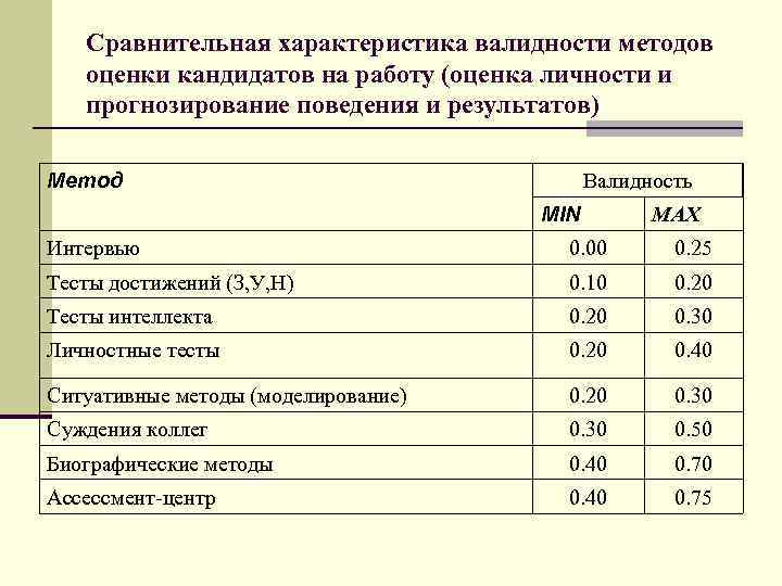   Сравнительная характеристика валидности методов  оценки кандидатов на работу (оценка личности и