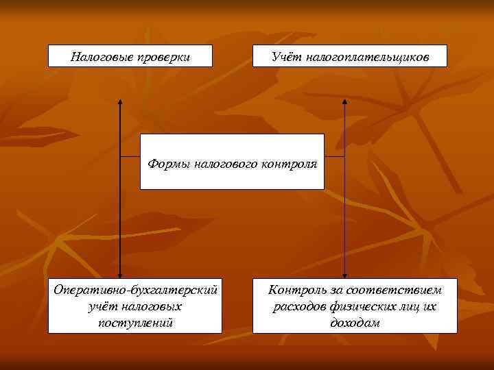  Налоговые проверки  Учёт налогоплательщиков   Формы налогового контроля Оперативно-бухгалтерский Контроль за