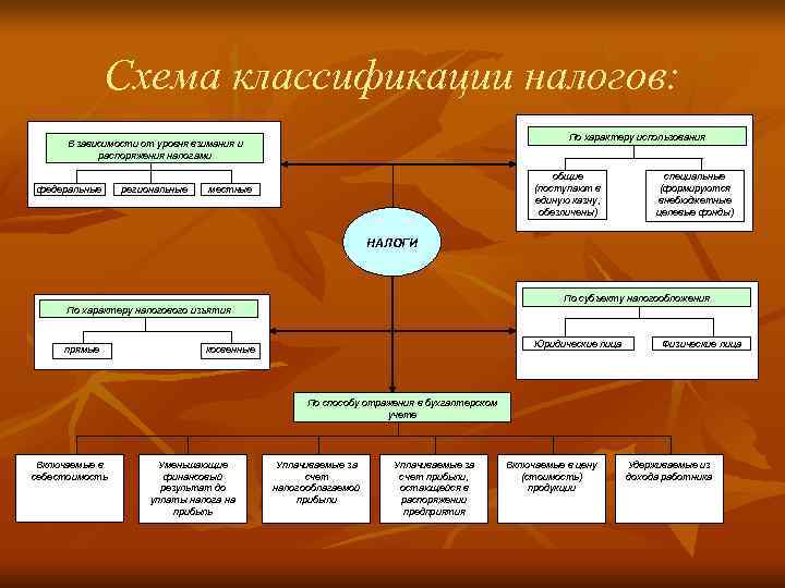     Схема классификации налогов:    По характеру использования 