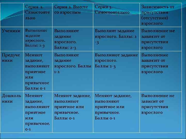 Серия 1. Серия 2. Вместе Самостояте со взрослым льно Серия 3. Самостоятельно Зависимость от