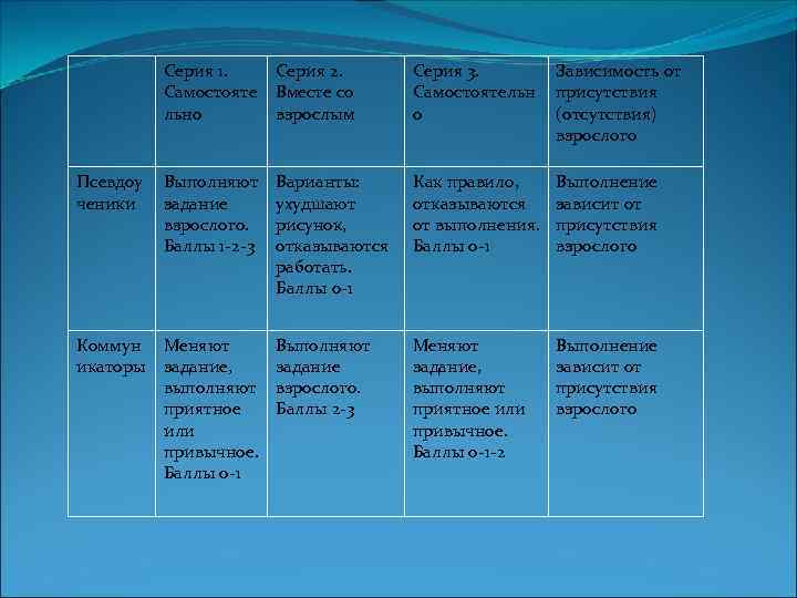 Серия 1. Самостояте льно Серия 2. Вместе со взрослым Серия 3. Самостоятельн о Зависимость